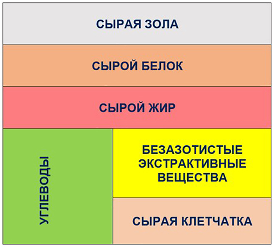 Рис. 2 Метод Ван Соеста. Сырая клетчатка, как правило, используется для определения качества пищевых продуктов растительного происхождения, так как она представляет их наименее удобоваримую фракцию. Безазотистые экстрактивные вещества (NFE) определяются как разность: общее содержание углеводов за вычетом сырой клетчатки.