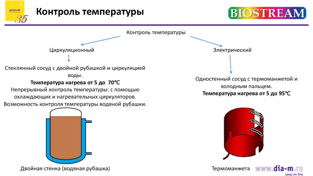 Система контроля параметров биореактора