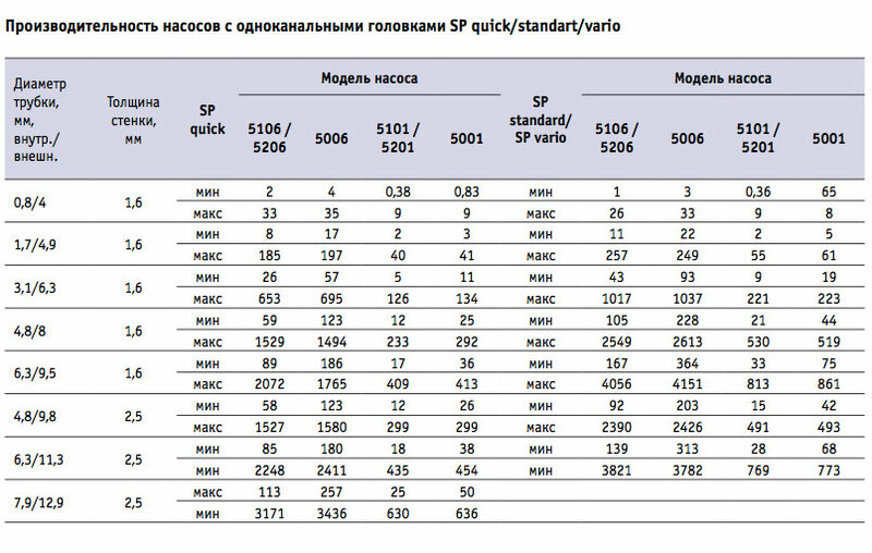 Максимальная производительность насоса. Производительность насоса. Мощность и производительность насоса. Диаметр трубы от производительности насоса. Производительность насоса и диаметр трубы.