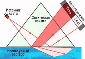 Устройство рефрактометра схема
