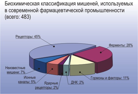 Biochemical target classification