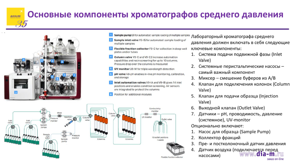 Основные компоненты хроматографов среднего давления