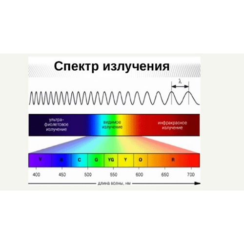 Рис. 2. Диапазоны длин волн Технология ИК — спектроскопии основана на распространении волн ближнего инфракрасного диапазона (БИК), что является преимуществом при измерении параметров неоднородных продуктов.