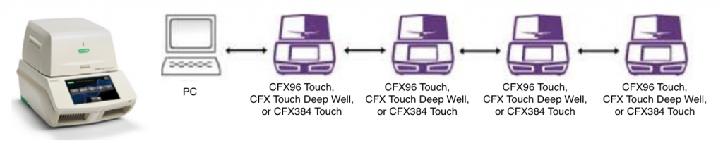 CFX96 автономная работа без ПК или управление 4 термоциклерами с одного ПК
