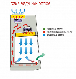 Бокс (шкаф) биологической безопасности, класс II (тип A), вертикальный поток, ширина рабочей поверхности 90 см, БМБ-II-