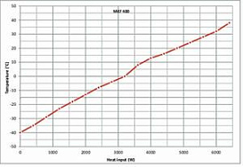 Диаграмма компенсации тепла MKF400