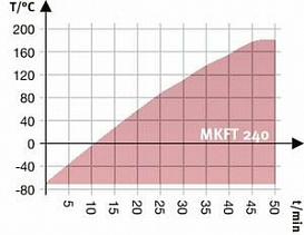 Камера испытательная «тепло-холод-влажность», -70...+180 °С, MKFT240, 228 л