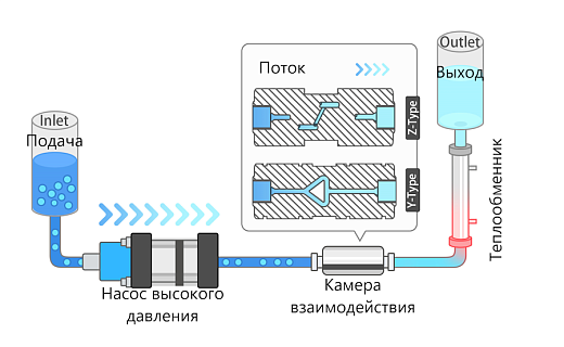 Микрофлюидизатор общая схема