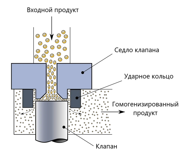 Схема работы гомогенизатора высокого давления Гомогенизатор высокого давления