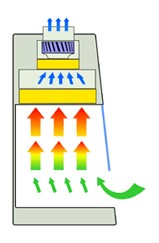 Защита оператора и окружающей среды (I класс) — защита оператора и окружающей среды при работе с опасными агентами, а также для предотвращения перекрестной контаминации внутри рабочей камеры. Защита оператора и окружающей среды (I класс) — защита оператора и окружающей среды при работе с опасными агентами, а также для предотвращения перекрестной контаминации внутри рабочей камеры.