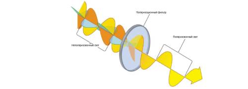Рис. 1. Линейно-поляризованный свет Рис. 1. Линейно-поляризованный свет