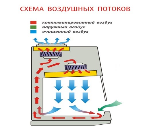 тип A2 — для работы с патогенными агентами, с микроорганизмами III-IV групп патогенности в медицинских, бактериологических и вирусологических лабораториях; принудительная рециркуляция (70%) воздуха в замкнутом объеме через фильтр HEPA; тип A2 — для работы с патогенными агентами, с микроорганизмами III-IV групп патогенности в медицинских, бактериологических и вирусологических лабораториях; принудительная рециркуляция (70%) воздуха в замкнутом объеме через фильтр HEPA;