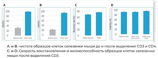 Результаты пользователей. Графики результатов измерений от пользователей