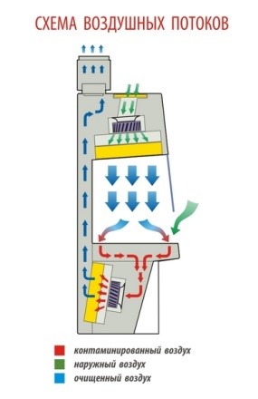 тип В2 — для оснащения отдельных рабочих мест медицинских, фармацевтических и других учреждений, осуществляющих работу с патогенными биологическими агентами и микроорганизмами; отсутствует рециркуляция воздуха в рабочей камере, 100% выброс отработанного воздуха. тип В2 — для оснащения отдельных рабочих мест медицинских, фармацевтических и других учреждений, осуществляющих работу с патогенными биологическими агентами и микроорганизмами; отсутствует рециркуляция воздуха в рабочей камере, 100% выброс отработанного воздуха.